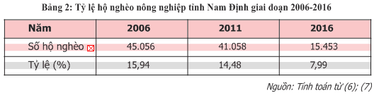 Nam Định phát triển nông nghiệp gắn với giải quyết các vấn đề xã hội nảy sinh